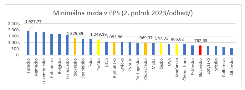Minimálna mzda v PKS druhý polrok 2023