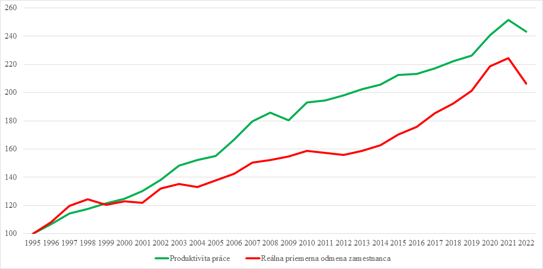 Rast produktivity práce vs. rast reálnej mzdy (Horňák 2024)