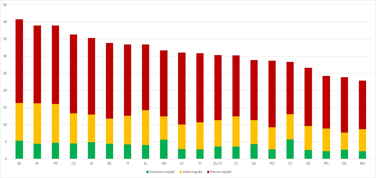 Podiely troch skupín napätých (namáhavých) pracovných miest, 2021, %