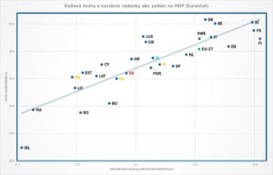 Sociálne výdavky nie sú problém